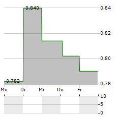 POLYGIENE GROUP Aktie 5-Tage-Chart