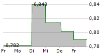 POLYGIENE GROUP AB 5-Tage-Chart