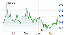 POLYNOVO LIMITED Chart 1 Jahr