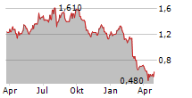 POLYNOVO LIMITED Chart 1 Jahr