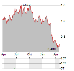 POLYNOVO Aktie Chart 1 Jahr