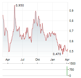 POLYNOVO Aktie Chart 1 Jahr