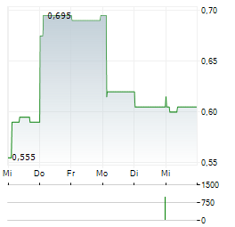 POLYNOVO Aktie 5-Tage-Chart