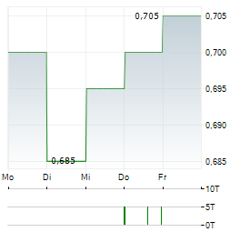 POLYNOVO Aktie 5-Tage-Chart