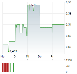 POLYNOVO Aktie 5-Tage-Chart