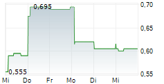 POLYNOVO LIMITED 5-Tage-Chart
