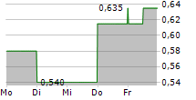 POLYNOVO LIMITED 5-Tage-Chart