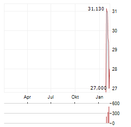 POLYPEPTIDE GROUP Aktie Chart 1 Jahr