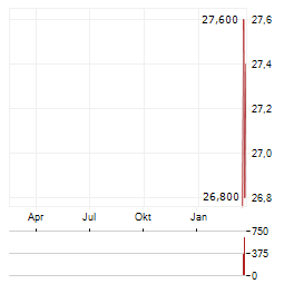 POLYPEPTIDE GROUP Aktie Chart 1 Jahr