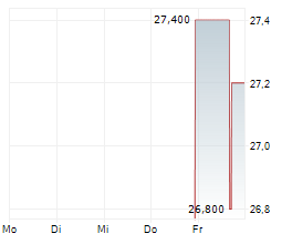 POLYPEPTIDE GROUP AG Chart 1 Jahr POLYPEPTIDE GROUP AG Chart 1 Jahr