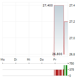 POLYPEPTIDE GROUP Aktie 5-Tage-Chart