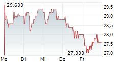 POLYPEPTIDE GROUP AG 5-Tage-Chart