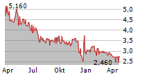 POLYPID LTD Chart 1 Jahr