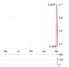 POLYPID Aktie Chart 1 Jahr