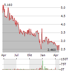 POLYPID Aktie Chart 1 Jahr
