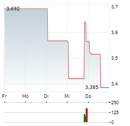 POLYPID Aktie 5-Tage-Chart