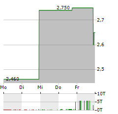 POLYPID Aktie 5-Tage-Chart