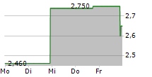 POLYPID LTD 5-Tage-Chart