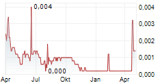 POLYPLANK AB Chart 1 Jahr