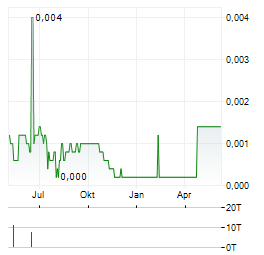 POLYPLANK Aktie Chart 1 Jahr