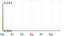 POLYPLANK AB 5-Tage-Chart