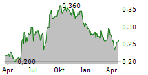 POLYPLEX THAILAND PCL Chart 1 Jahr