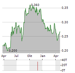 POLYPLEX THAILAND Aktie Chart 1 Jahr