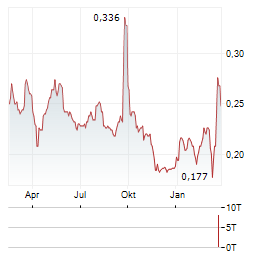 POLYPLEX THAILAND Aktie Chart 1 Jahr