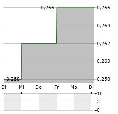 POLYPLEX THAILAND Aktie 5-Tage-Chart