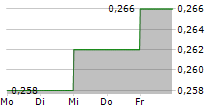 POLYPLEX THAILAND PCL 5-Tage-Chart