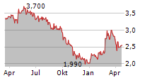 POLYTEC HOLDING AG Chart 1 Jahr