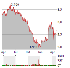 POLYTEC Aktie Chart 1 Jahr