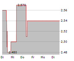 POLYTEC HOLDING AG Chart 1 Jahr