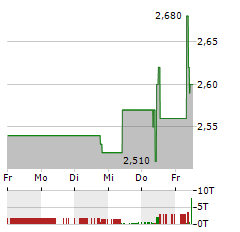 POLYTEC Aktie 5-Tage-Chart