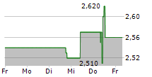 POLYTEC HOLDING AG 5-Tage-Chart