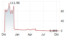 POMDOCTOR LIMITED Chart 1 Jahr