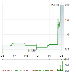 POMDOCTOR Aktie 5-Tage-Chart