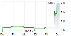 POMDOCTOR LIMITED 5-Tage-Chart