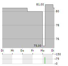 POMMERSCHE PROVINZIAL-ZUCKERSIEDEREI Aktie 5-Tage-Chart