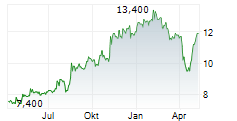 PONCE FINANCIAL GROUP INC Chart 1 Jahr