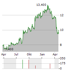 PONCE FINANCIAL GROUP Aktie Chart 1 Jahr