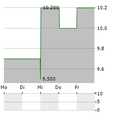 PONCE FINANCIAL GROUP Aktie 5-Tage-Chart