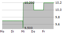 PONCE FINANCIAL GROUP INC 5-Tage-Chart