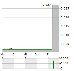 POND TECHNOLOGIES Aktie 5-Tage-Chart