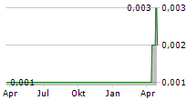 PONGS & ZAHN AG Chart 1 Jahr