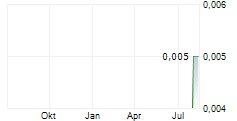 PONGS & ZAHN AG Chart 1 Jahr