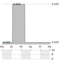 PONGS & ZAHN Aktie 5-Tage-Chart