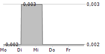 PONGS & ZAHN AG 5-Tage-Chart