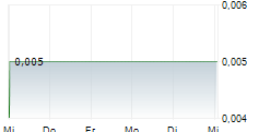 PONGS & ZAHN AG 5-Tage-Chart