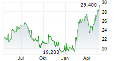 PONSSE OYJ Chart 1 Jahr